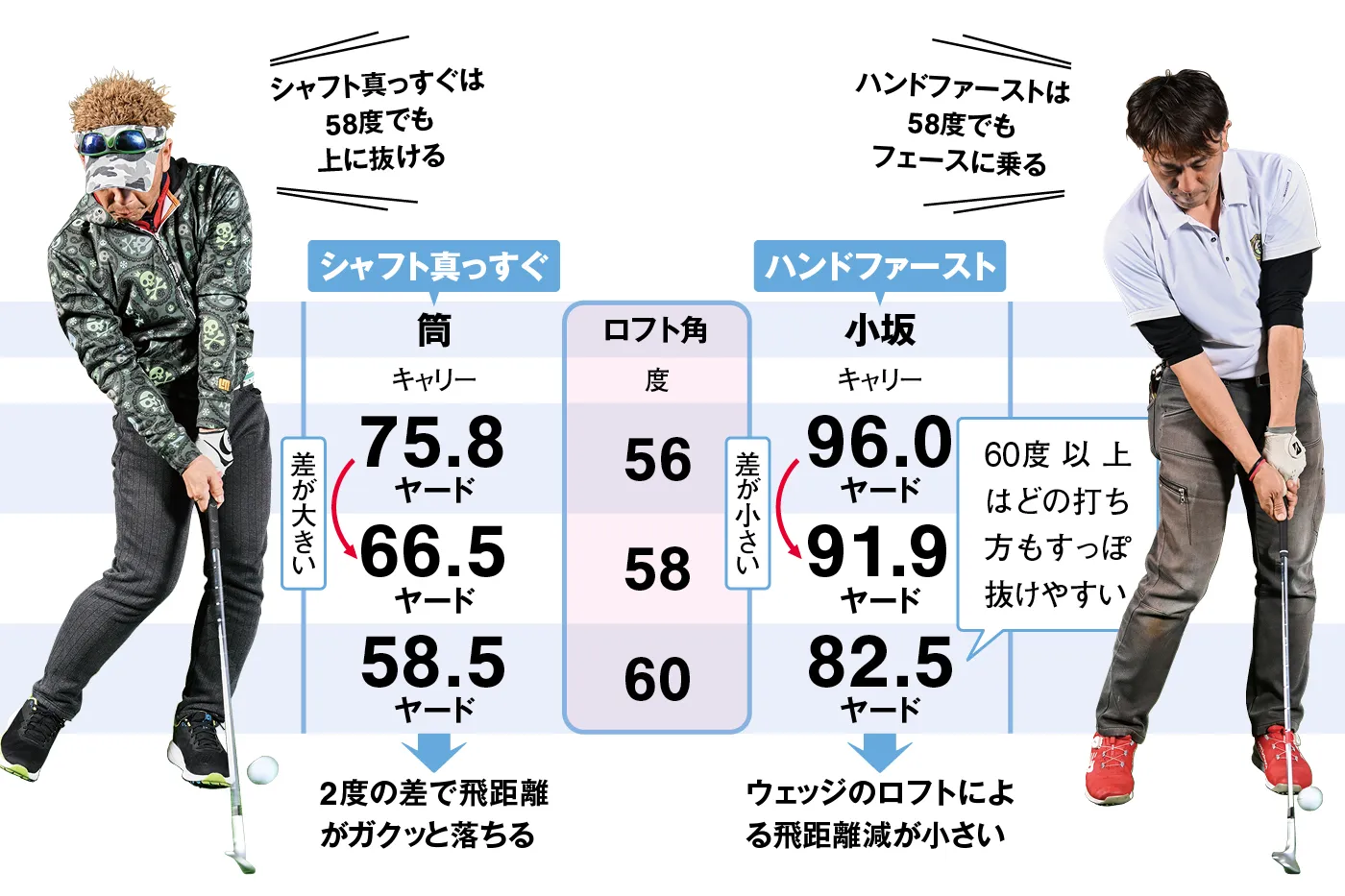 SW（サンドウェッジ）は56度と58度のどちらがいいのか？【最新モデルの
