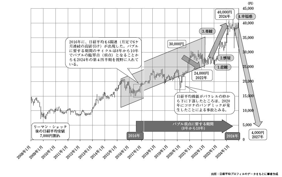 100年前の世界恐慌と同じ」「今後3年間でNYダウは約10分の1に