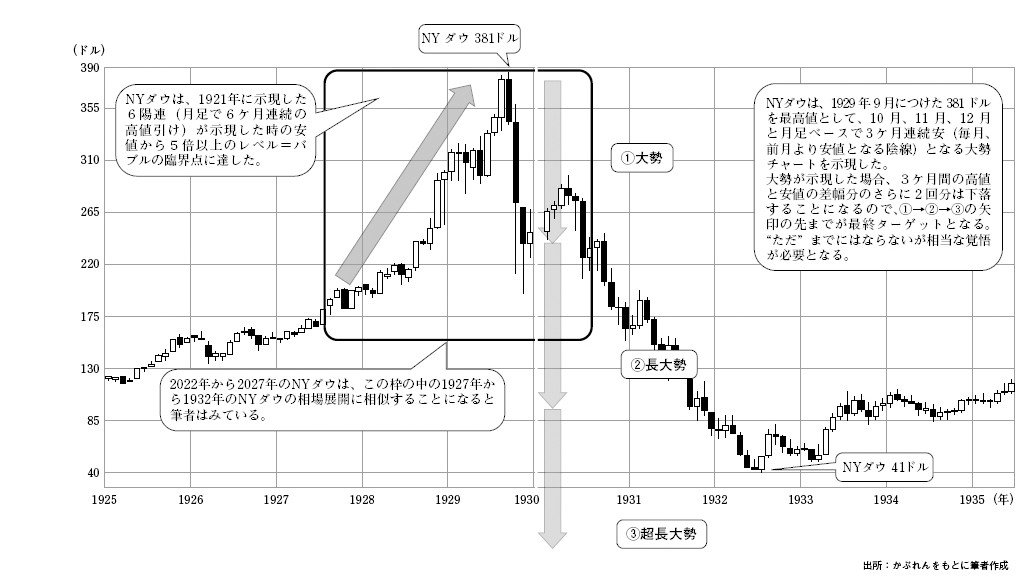 100年前の世界恐慌と同じ」「今後3年間でNYダウは約10分の1に