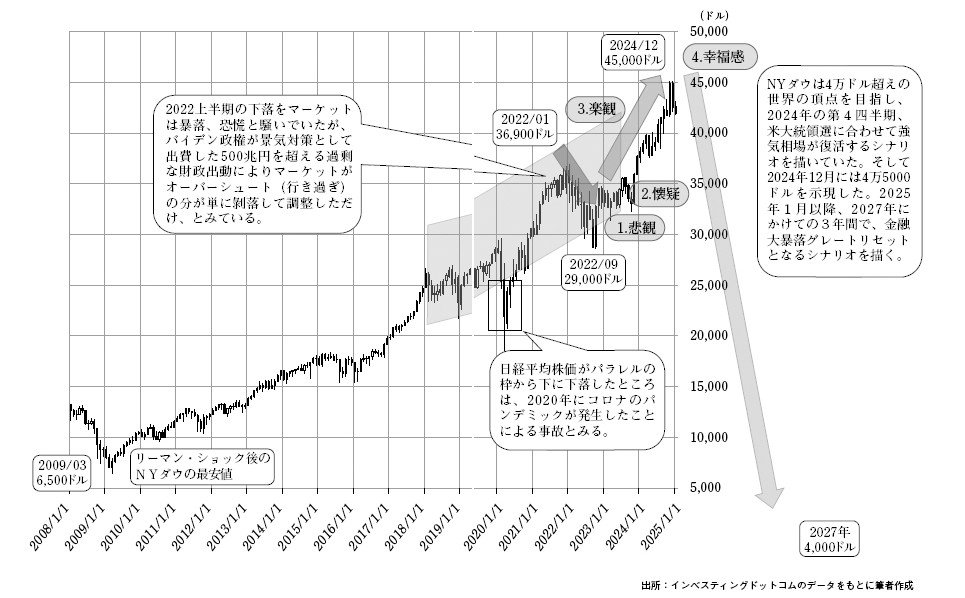 100年前の世界恐慌と同じ」「今後3年間でNYダウは約10分の1に