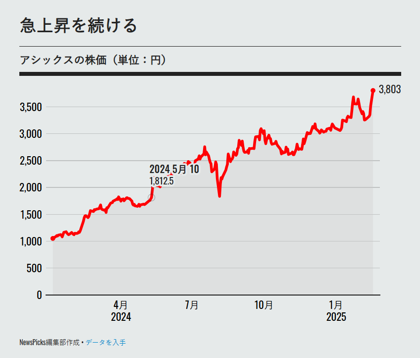 株価爆騰】アシックス、「全部絶好調」で利益1000億円超え | スマート