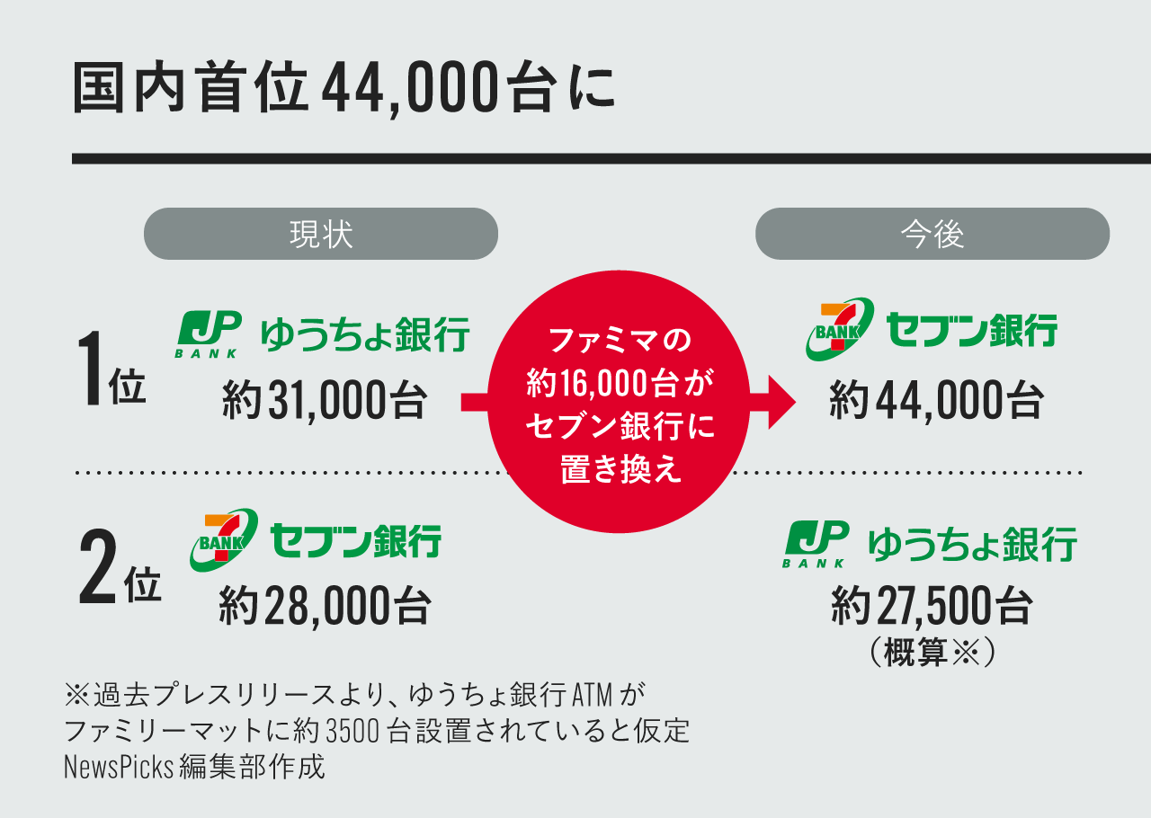 業界1位へ】セブン銀、ATMで「ファミマ進出」の謎を解く | スマートニュース