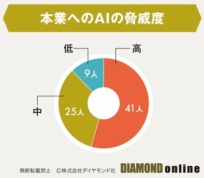 生成AIに脅かされる資格・士業はどれ？「AI脅威度」から「年収」まで