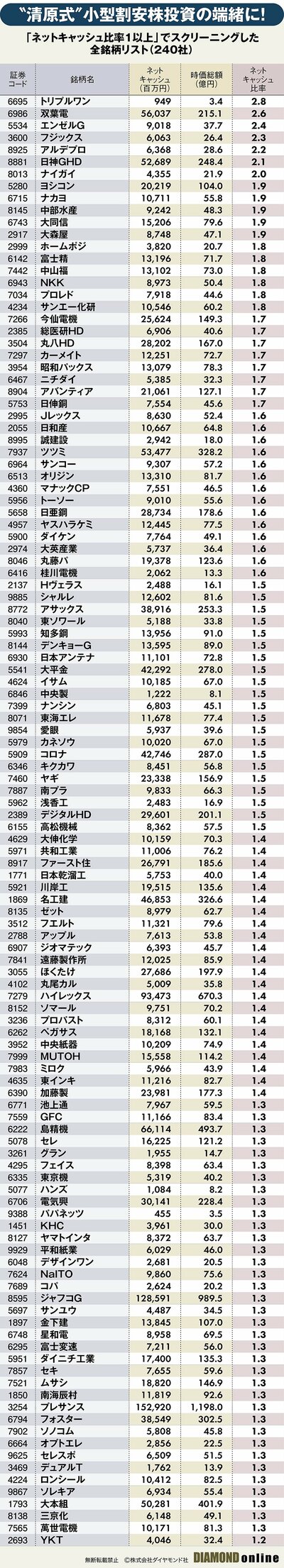 清原達郎式「小型成長株投資」の候補240銘柄を抽出！ネットキャッシュ比率で浮かぶ割安株リスト | スマートニュース