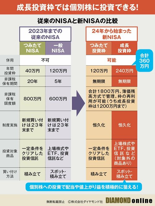 新NISAの成長投資枠で狙う“日本株”、投信にない「魅力」と8つの意外な