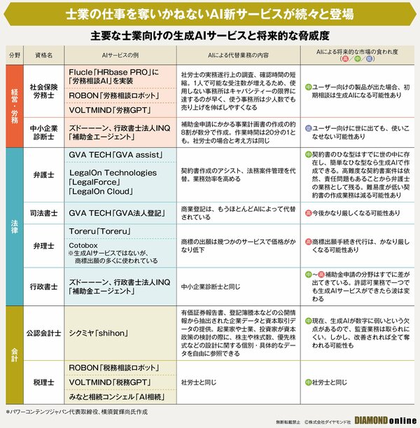 社労士 税理士 行政書士 士業 経営コンサルタント 非売品 CD 成功 事例 生成AIに脅かされる資格・士業はどれ？「AI脅威度」から「年収」まで