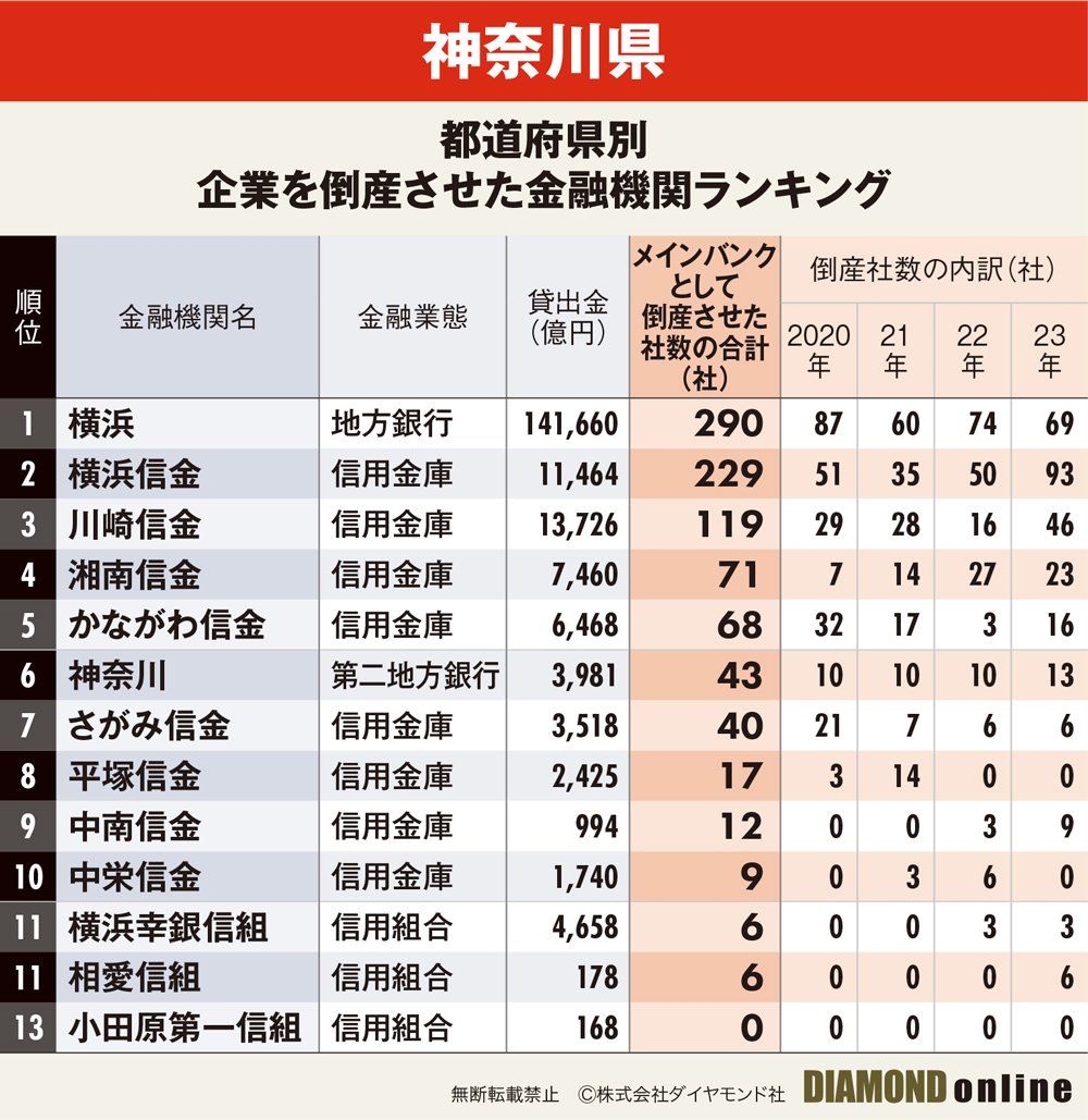 企業を倒産させた金融機関ランキング【神奈川】5位かながわ信金、3位川崎信金、1位は？ | スマートニュース