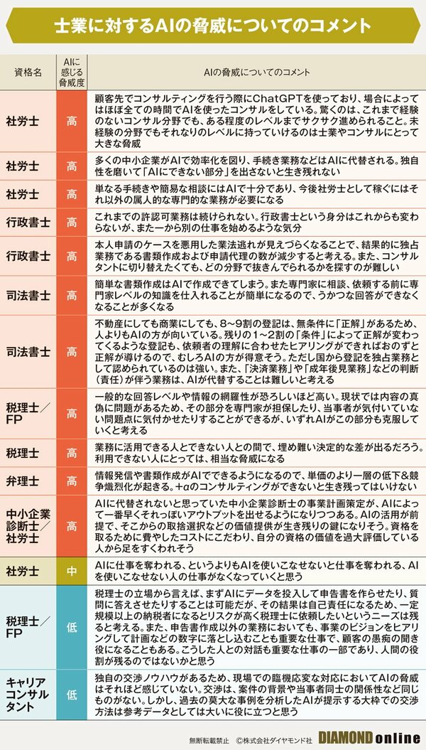 生成AIに脅かされる資格・士業はどれ？「AI脅威度」から「年収」まで