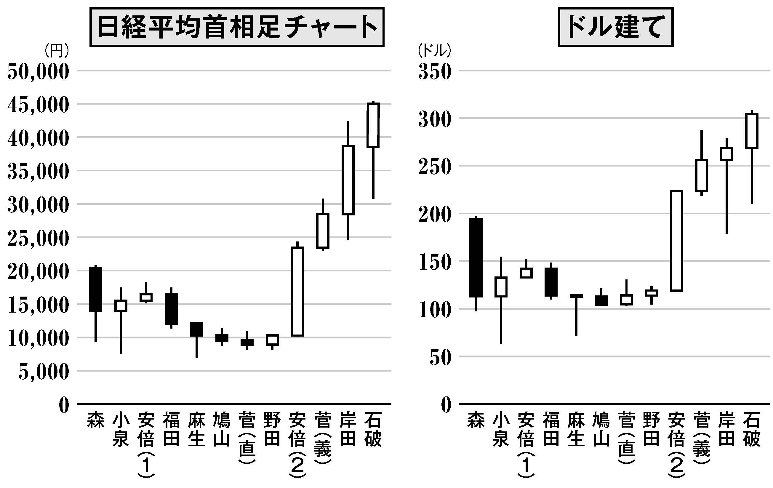 政権交代で「日本株」はどうなるかーーむしろ「下落」が望ましい局面 | スマートニュース