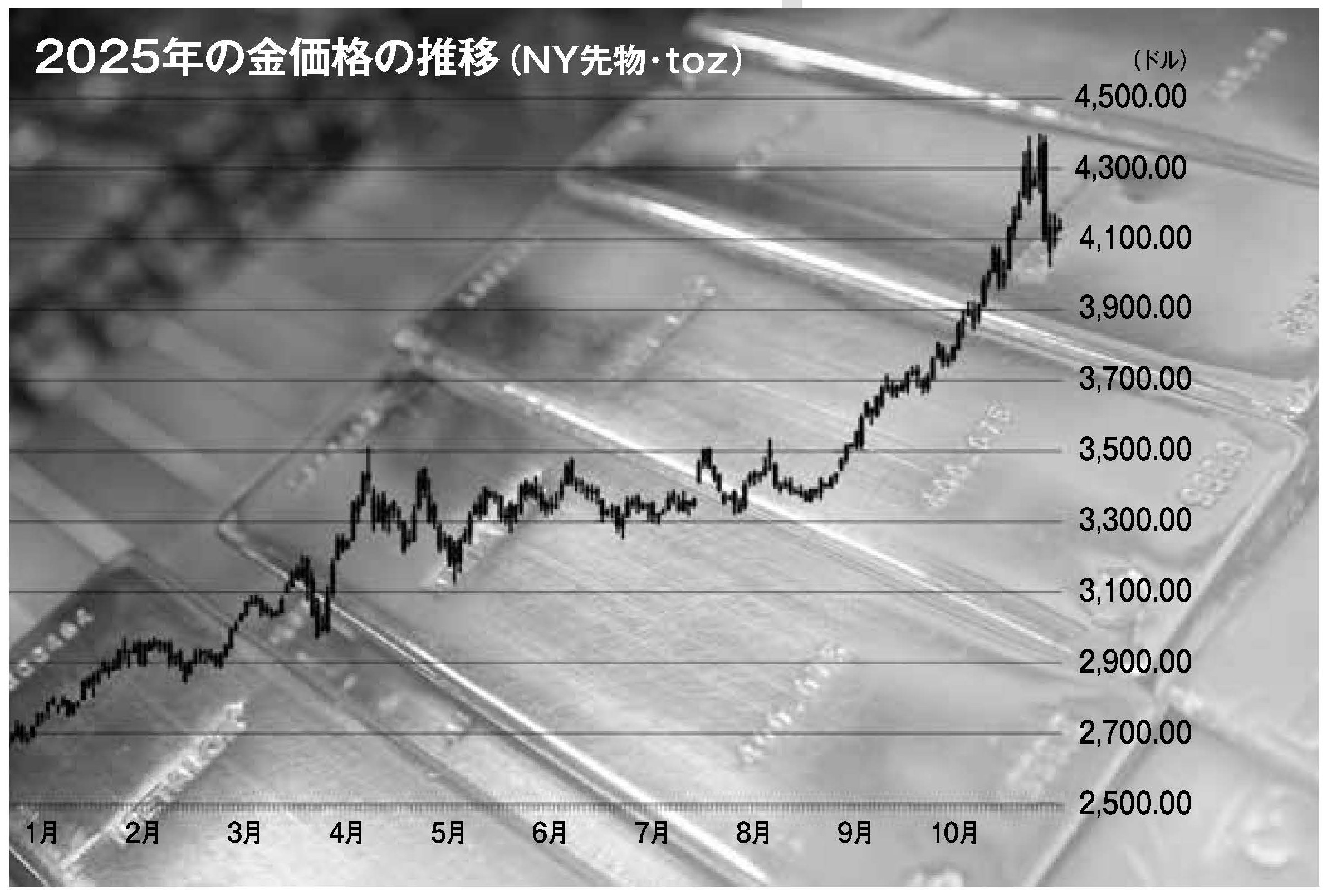 金相場」はどこへ向かうかーー米ドル失墜で「ゴールド」の時代 | スマートニュース